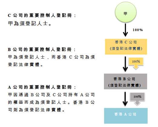 香港公司SCR建册案例