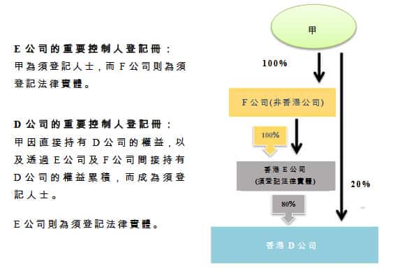 香港公司SCR建册案例