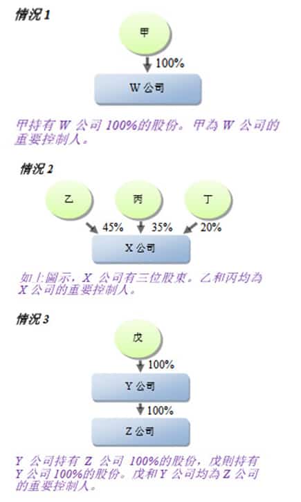 香港公司SCR责任