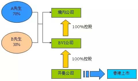 香港创业板上市红筹股上市