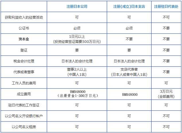 注册成立这三类日本公司的对比