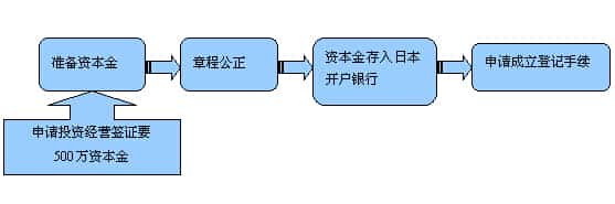 现金出资注册方式