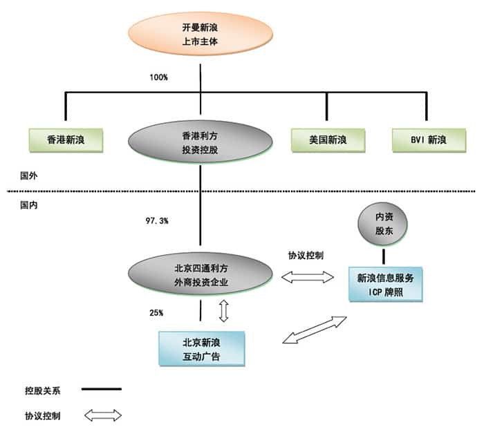 新浪上市公司架构