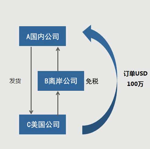 注册离岸公司筹划税务