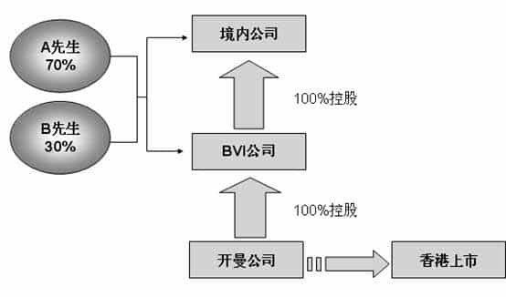 注册离岸公司海外上市