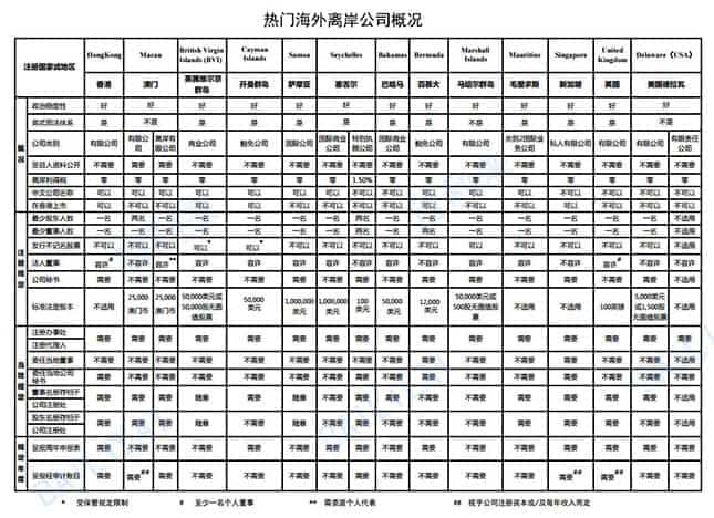 热门离岸公司注册